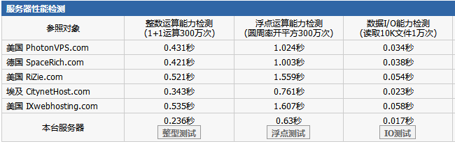 顺手测试了下某云的性能数据